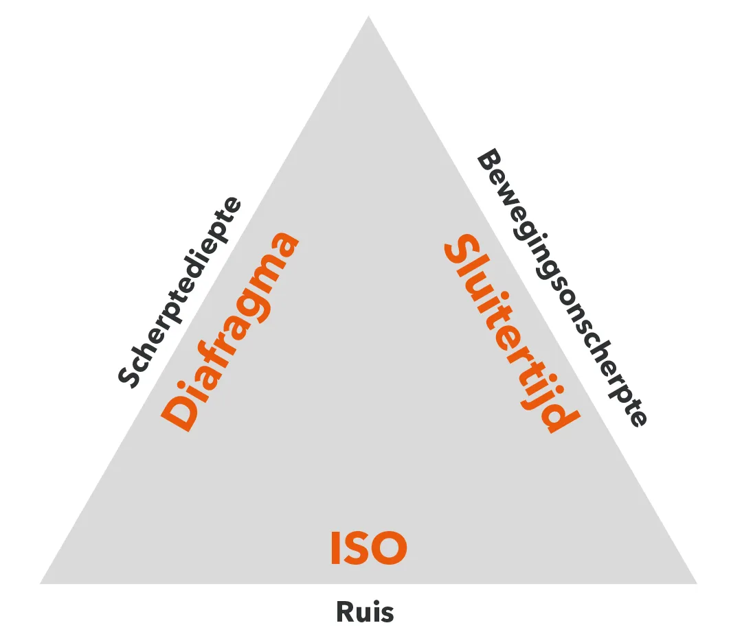 Diafragma-sluitertijd-iso_Driehoek.png
