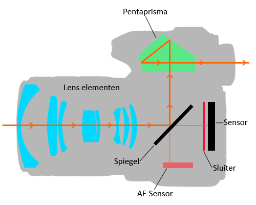 Spiegelreflexcamera